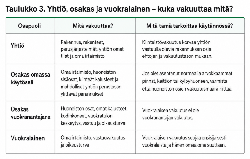 Kuka vakuuttaa mitä?