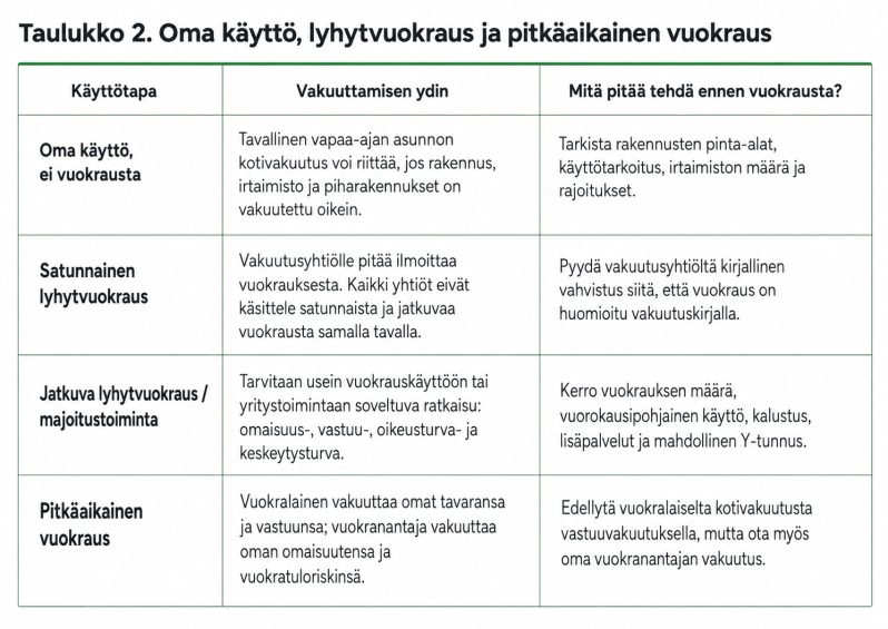 Oma käyttö, lyhytvuokraus ja pitkäaikainen vuokraus