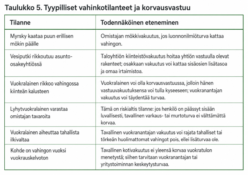 Vahingot ja korvausvastuut